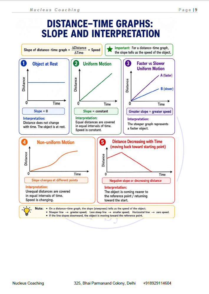 Class 9 Science – Describing Motion Around Us Notes